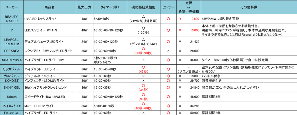 19年2月版 ハイブリッドライト12種類比較 ジェルネイルライト Nails By Tomomore