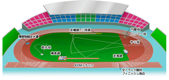 東京オリンピック陸上競技種目別競技位置