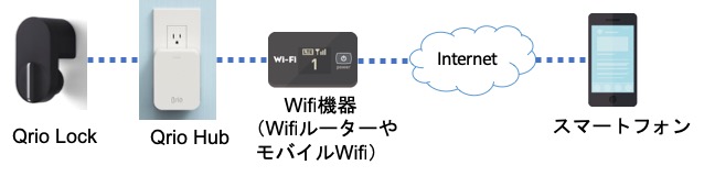 QrioLockとQrioHubの接続