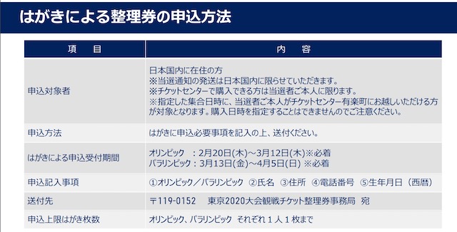 はがきによる整理券の申し込み方法