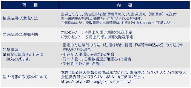 はがきによる整理券の申し込み方法２