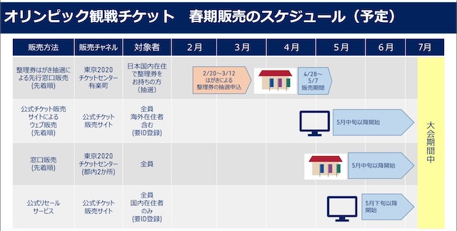 オリンピック観戦チケット春季販売以降のスケジュール