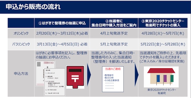 申し込みから販売の流れ