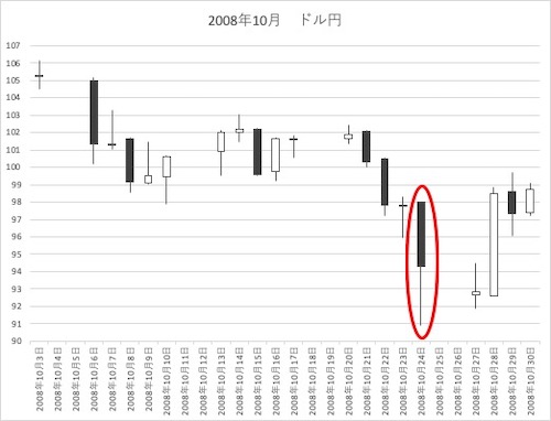 2008年10月ドル円