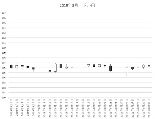 2019年8月ドル円