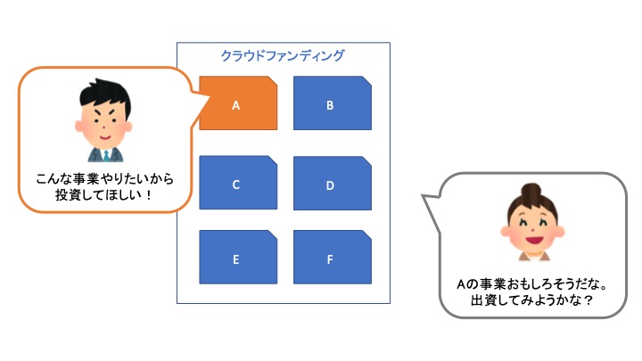 クラウドファンディングのイメージ