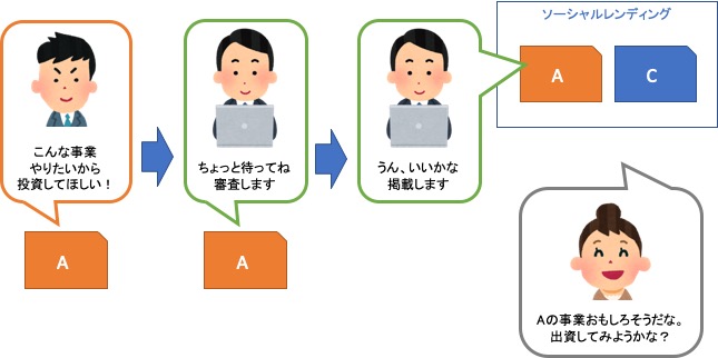 ソーシャルレンディングのイメージ