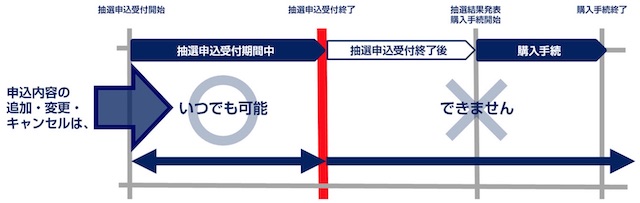 東京オリンピックチケット申し込み期間中は変更可能