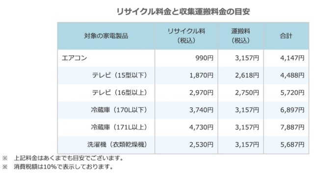 家電リサイクル料金目安