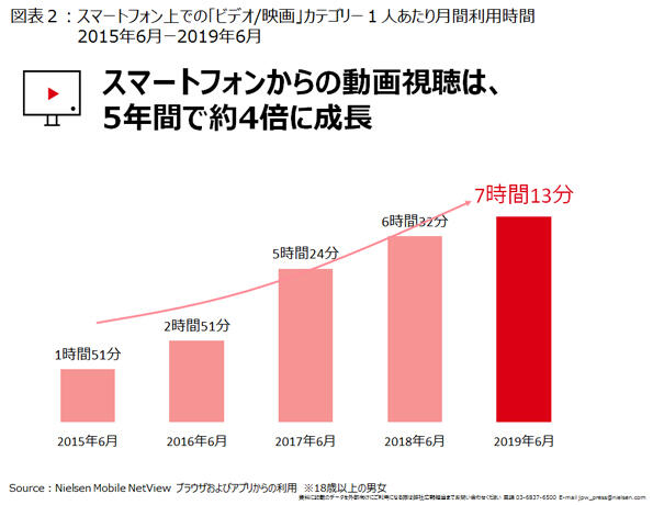 ニールセン動画視聴時間推移