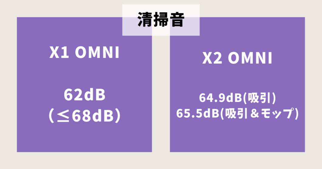 エコバックスDEEBOT_X1 OMNI_X2 OMNI_比較（清掃音）